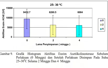 Gambar 9.  Grafik Histogram Aktifitas Enzim Asetilkolinesterase Sebelum Perlakuan (0 Minggu) dan Setelah Perlakuan Disimpan Pada Suhu               25–300C Selama 2 Minggu Dan 4  Minggu 