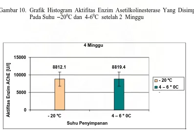 Gambar 10.  Grafik Histogram Aktifitas Enzim Asetilkolinesterase Yang Disimpan Pada Suhu  –200C dan  4-60C  setelah 2  Minggu 