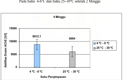 Gambar 12.  Grafik Histogram Aktifitas Enzim Asetilkolinesterase Yang Disimpan Pada Suhu  4-60C dan Suhu 25–300C setelah 2 Minggu 
