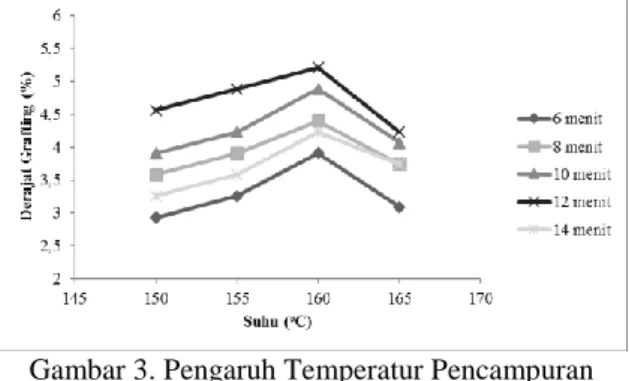 Gambar 3. Pengaruh Temperatur Pencampuran  terhadap Derajat Grafting pada       Pembuatan 