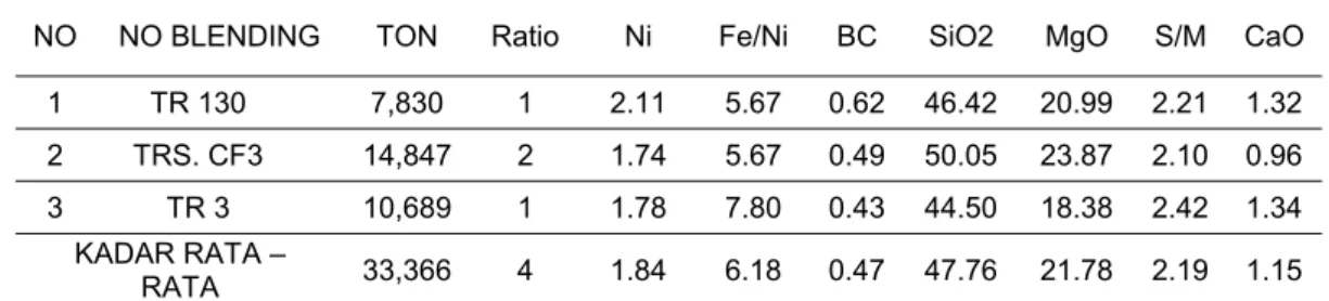 Tabel 3 Simulasi Blending II 