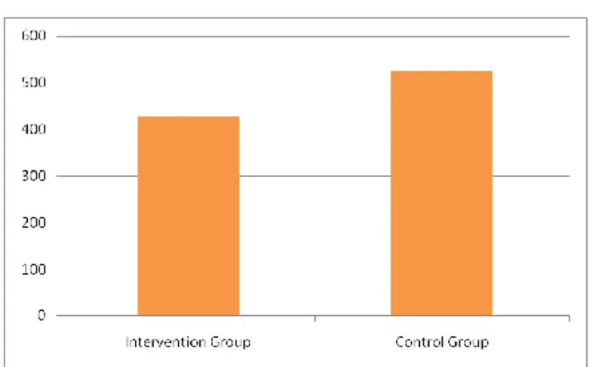 Table  1  showing  the  characteristic  of  the  intervention  group and control group 