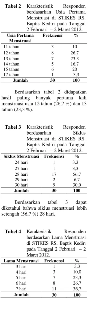 Tabel 1  Karakteristik  Responden  berdasarkan Usia di STIKES  RS.  Baptis  Kediri  pada  Tanggal  2  Februari    –  2  Maret 2012