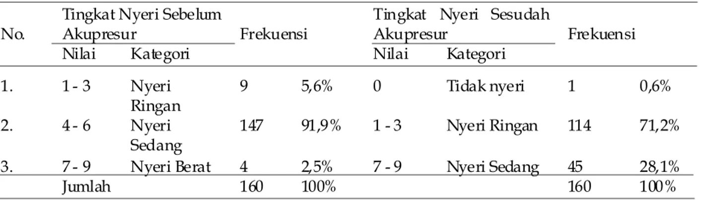 Tabel 1. Distribusi Frekuensi Perbedaan Intensitas Nyeri Haid pada  Responden Sebelum dan Sesudah Diberikan Terapi Akupresur  Pada Bulan Pertama.
