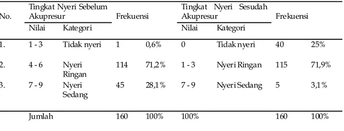 Tabel 3. Distribusi Frekuensi Perbedaan Intensitas Nyeri Haid pada Responden Sebelum dan Sesudah Diberikan Terapi Akupresur  Pada Bulan Kedua No