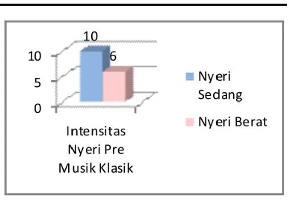 Diagram 1. Distribusi Frekuensi Kejadian  Tingkat  Nyeri  Dismenore  Sebelum  Dilakukan Terapi Musik Klasik PadaSiswi  Kelas X SMA Negeri 1 Banjarnegara 