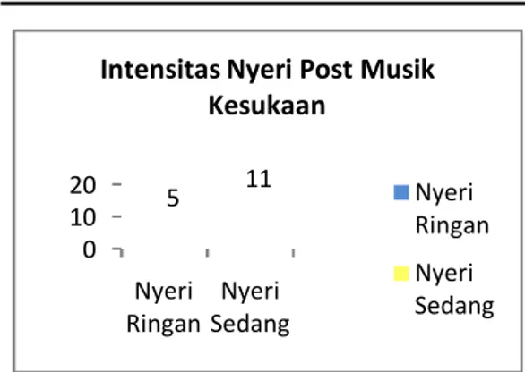 Diagram  4.  Distribusi  Frekuensi  Tingkat  Nyeri  Dismenore  Setelah  Dilakukan  Terapi  Musik  Kesukaan  Pada  Siswi  Kelas  X SMA Negeri 1 Banjarnegara 