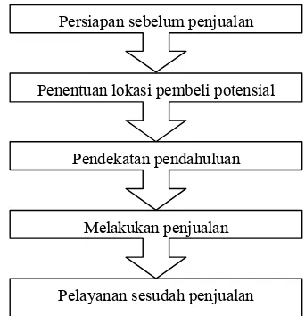 Gambar 2. Proses personal selling (Swastha dan Sukotjo, 2000)  