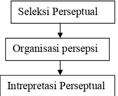 Gambar 4. Proses Persepsi (Setiadi, 2003) 