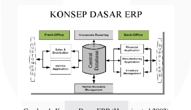 Gambar 1. Konsep Dasar ERP (Hossain et al,2002) 