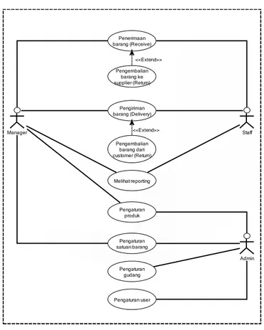 Gambar 9.Use case diagram modul warehouse management 