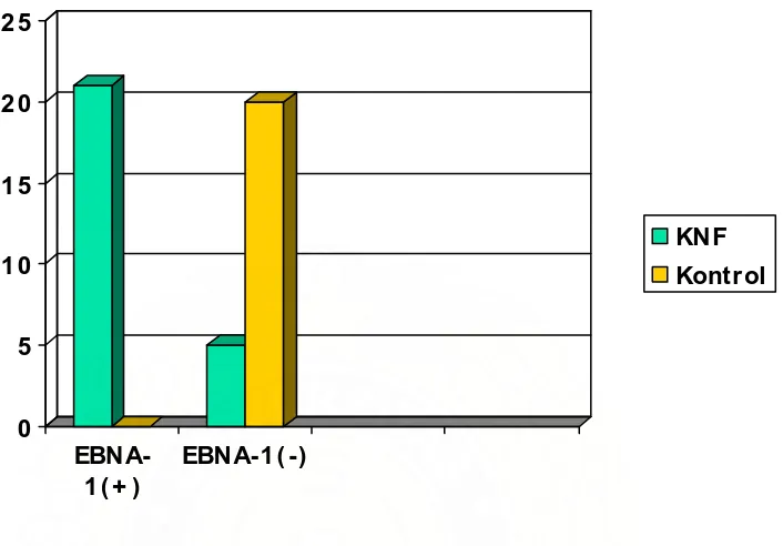 Tabel 4.3. Hubungan EBNA-1 dengan karsinoma nasofaring berdasarkan   