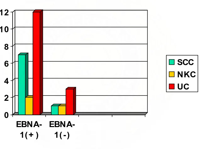 Grafik 4.3. Hubungan EBNA-1 dengan     karsinoma nasofaring    