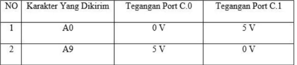 Tabel 9: Hasil Pengujian  Tegangan Port C.0 dan Port C.1 Terhadap Karakter A0 dan A9 