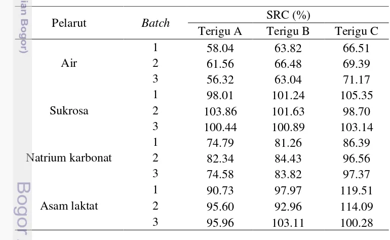 Tabel 9 Nilai persentase SRC masing-masing merk terigu pada ketiga batch 