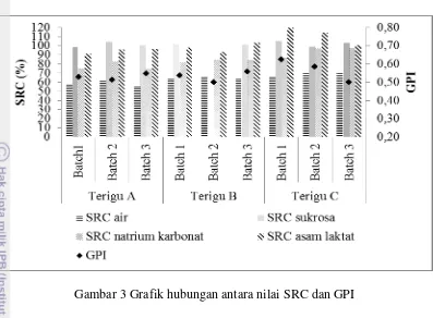 Gambar 3 Grafik hubungan antara nilai SRC dan GPI 