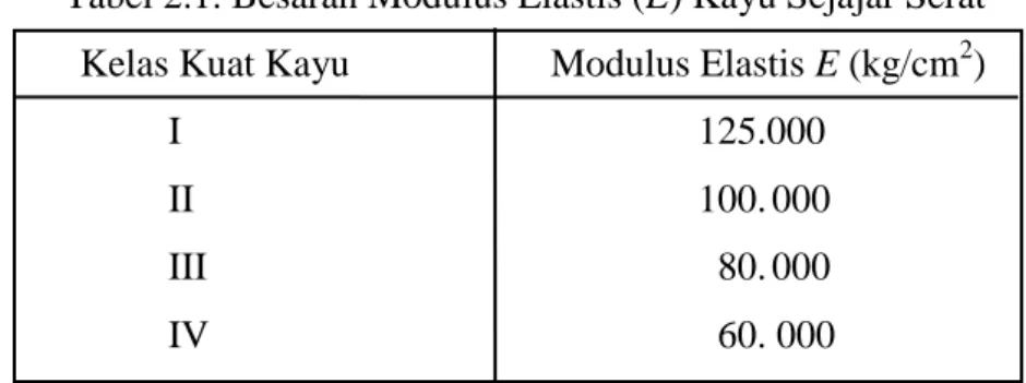 Tabel 2.1. Besaran Modulus Elastis (E) Kayu Sejajar Serat  Kelas Kuat Kayu  Modulus Elastis E (kg/cm 2 )  