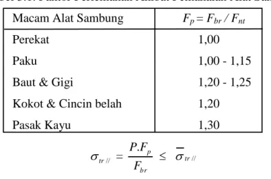 Tabel 3.1. Faktor Perlemahan Akibat Pemakaian Alat Sambung  Macam Alat Sambung  F p  = F br  / F nt   