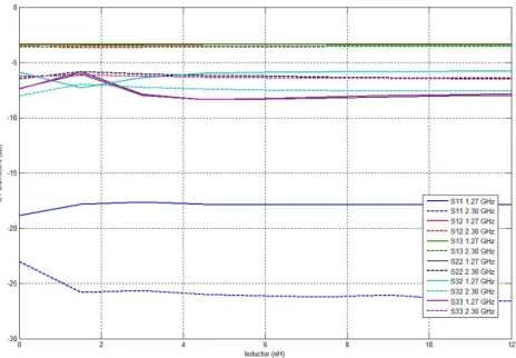 Gambar 11. Pengaruh Nilai Induktasi pada Frekuensi 1,27 GHz dan 2,3 GHz 