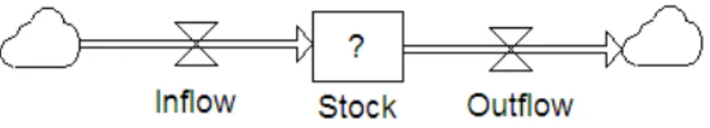 Gambar 5.  Stock Flow Diagrams 