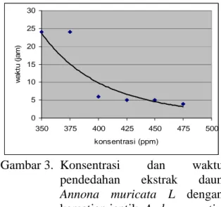 Gambar 3. Konsentrasi dan waktu pendedahan ekstrak daun Annona muricata L dengan kematian jentik Aedes aegypti.