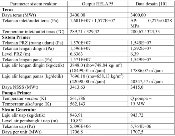 Tabel 6. Hasil perhitungan RELAP5 kondisi tunak, daya penuh dan daya lebih  Parameter sistem reaktor  Output RELAP5  Data desain [10] 