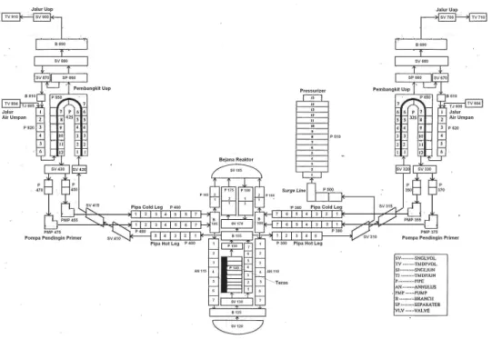 Tabel  1  berisi  rincian  data  engineering  untuk  setiap  komponen  hidrodinamika  yang  memodelkan  sistem  bejana  reaktor  dan  struktur  internal  dalam  AP1000