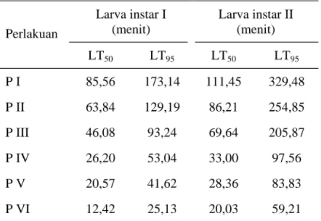 Tabel 4.  Nilai waktu letal (Lethal Time/LT) L1 dan L2 C. 