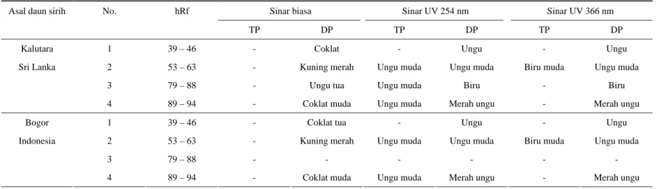 Tabel 2. Nilai hRf kromatogram minyak atsiri daun sirih Sri Lanka dan Bogor 