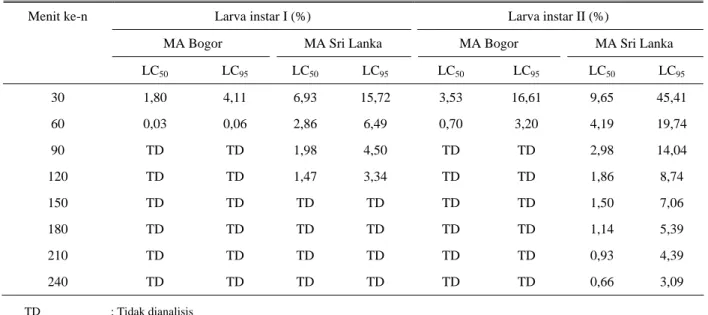 Tabel 3. Nilai konsentrasi letal (LethalConcentration/LC) L1 dan L2 C. bezziana berdasarkan analisis probit pada waktu  pengamatan yang berbeda-beda 