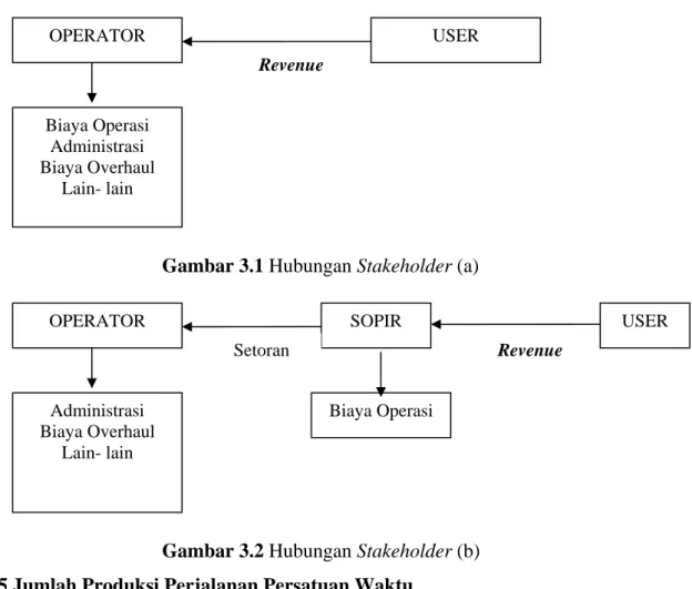 Gambar 3.1 Hubungan Stakeholder (a) 