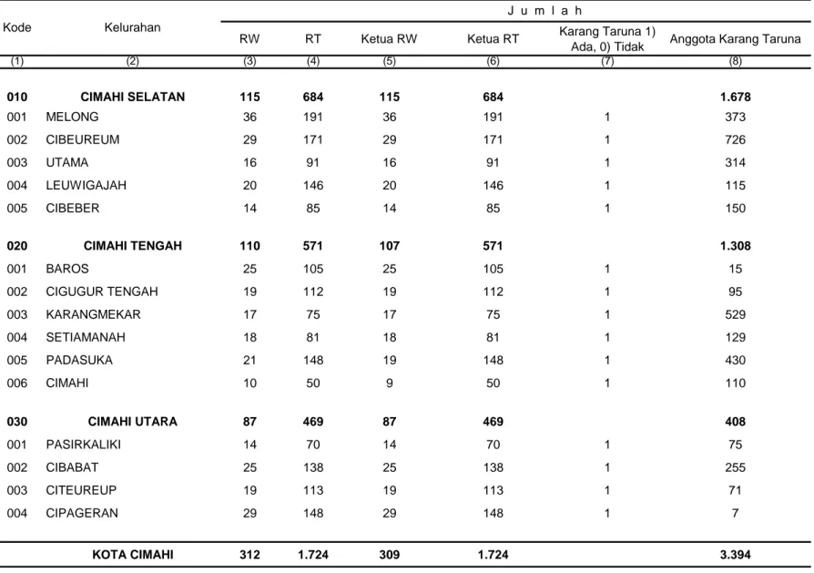 Tabel 1.1 Jumlah RW, RT, Ketua RT, Karang Taruna Dan Anggota Karang Taruna Menurut Kelurahan Di Kota Cimahi Tahun 2009