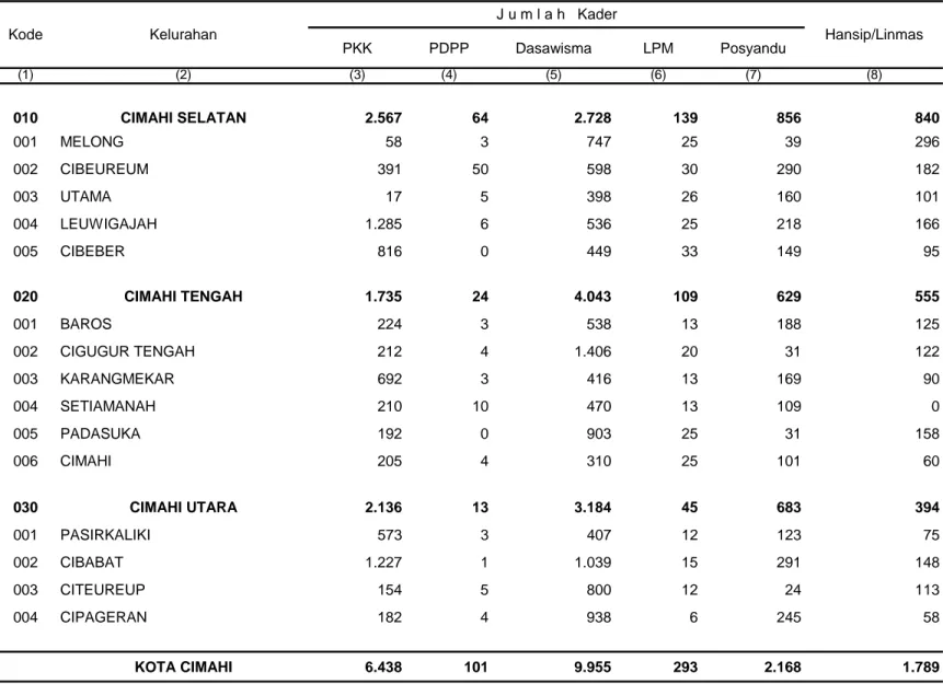 Tabel 1.2 Jumlah Kader PKK, PDPP Dasawisma, LPM dan Posyandu Menurut Kelurahan Di Kota Cimahi Tahun 2009