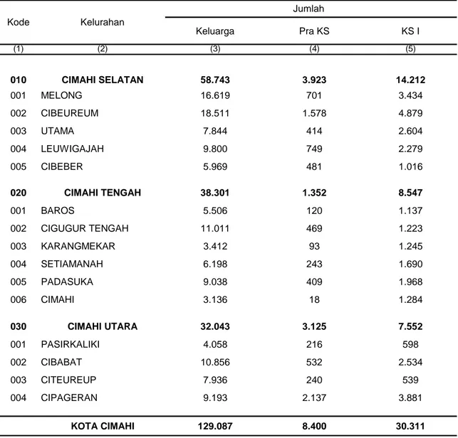 Tabel  2.2 Jumlah Keluarga,  Pra KS Dan KS I Menurut Kelurahan Di Kota Cimahi Tahun 2009