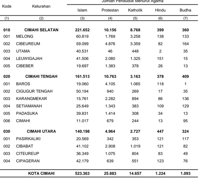 Tabel 2.5 Jumlah Penduduk Menurut Agama Dan                  Kelurahan Di Kota Cimahi Tahun 2009