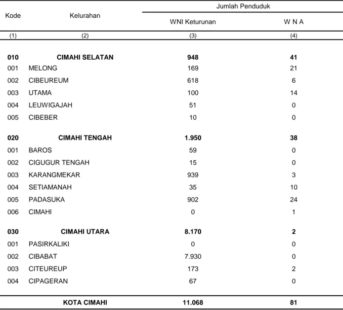 Tabel 2.11 Jumlah Penduduk WNI Keturunan Dan WNA Menurut Kelurahan Di Kota Cimahi Tahun 2009