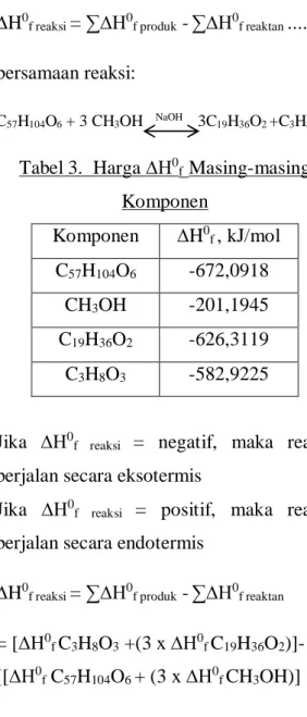 Tabel 3.  Harga ∆H 0 f   Masing-masing Komponen  Komponen  ∆H 0 f  , kJ/mol  C 57 H 104 O 6 -672,0918  CH 3 OH  -201,1945  C 19 H 36 O 2 -626,3119  C 3 H 8 O 3 -582,9225 