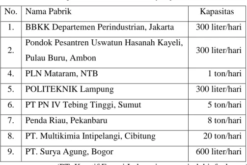Tabel 1.2. Data pabrik biodiesel dari minyak jarak di Indonesia. 