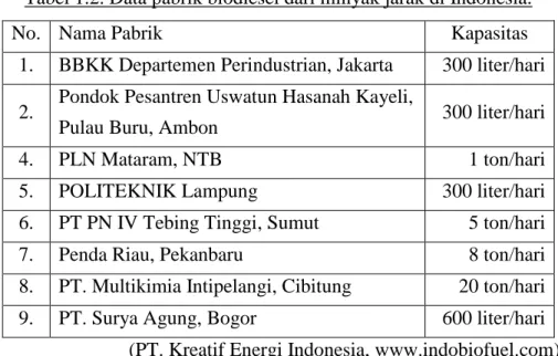 Tabel 1.2. Data pabrik biodiesel dari minyak jarak di Indonesia. 