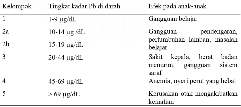 Tabel 1. Tingkat  Keracunan Pb di Darah dan Efeknya pada Anak-anak 