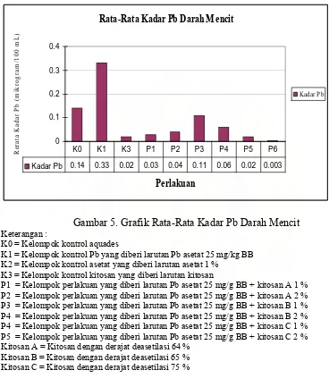 Gambar 5. Grafik Rata-Rata Kadar Pb Darah Mencit 