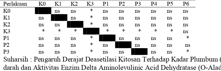 Tabel 3. Hasil Uji Beda Nyata Terkecil Rata-Rata Aktivitas Enzim h-ALAD pada   Kelompok Perlakuan  