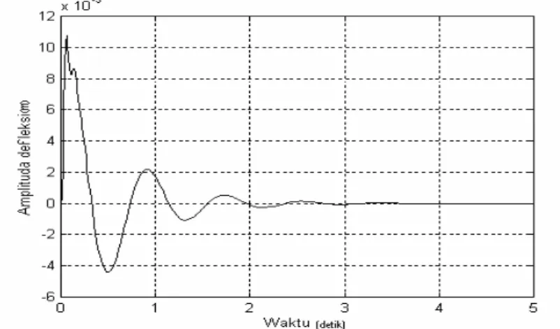 Gambar 2.4  menunjukkan respons yang terjadi pada badan kendaraan saat sistem diberi gangguan impuls  sebesar 0,1 meter  dengan parameter nominal untuk kendaraan penumpang ringan seperti yang ditunjukan pada  Tabel 2.1