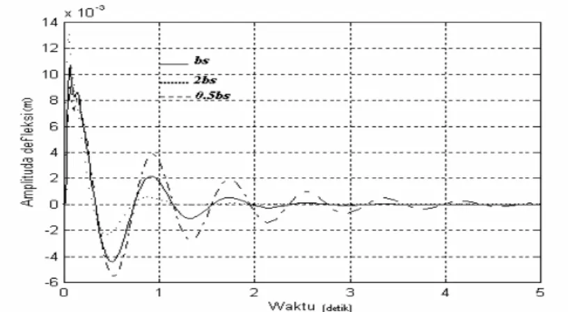 Gambar 2.5  Defleksi pada badan kendaraan (Z s ) untuk berbagai harga koefisien peredam (b s )  
