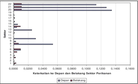 Gambar 2  Keterkaitan  Output  langsung  ke  Depan  dan  ke  Belakang  Sektor  Perikanan pada Perekonomian Jawa Tengah, Tahun 2004 