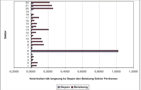 Gambar 4  Keterkaitan  Output  Langsung  dan  tidak  Langsung  sektor  perikanan  pada Perekonomian Jawa Tengah, Tahun 2004 