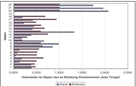 Gambar 1  Keterkaitan Output langsung ke Depan dan ke Belakang Perekonomian  Jawa Tengah, Tahun 2004 