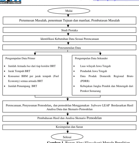 Gambar 1. Bagan Alur (Flowchart) Metode Penelitian 