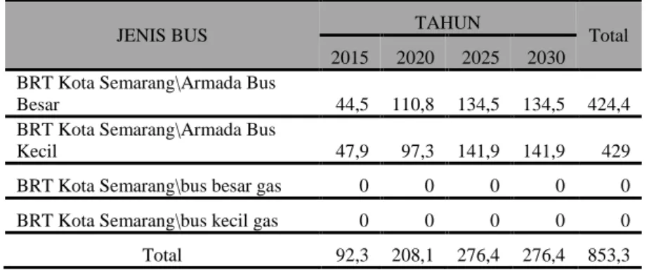 Tabel 3. Energi Yang Digunakan BRT Per Tahun  Untuk Beberapa Sampel Berdasarkan skenario advanced fuel  economy 