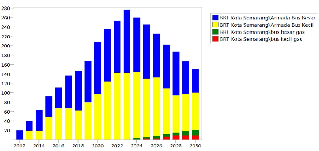 Gambar 5. Grafik penggunaan bahan bakar dengan menggunakan scenario alternative energy replacement hingga  tahun 2030